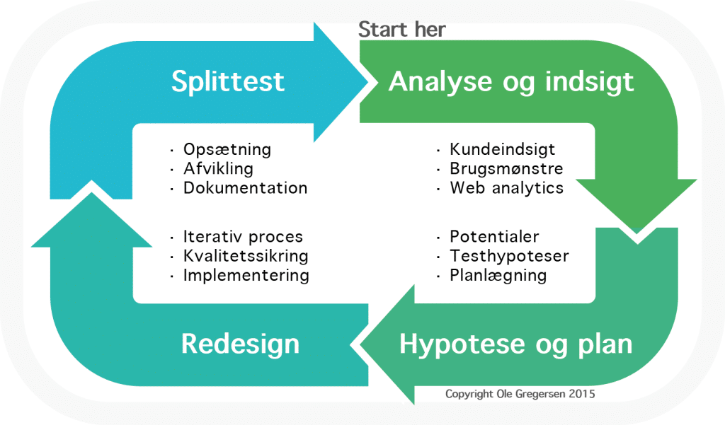 Optuner optimeringsproces til professionel konverteringsoptimering