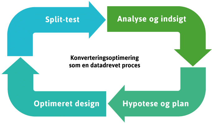 Optuner optimeringsproces